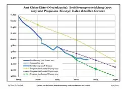 Recent Population Development and Projections (Population Development before Census 2011 (blue line); Recent Population Development according to the Census in Germany in 2011 (blue bordered line); Official projections for 2005-2030 (yellow line); for 2017-2030 (scarlet line); for 2020-2030 (green line)