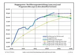 Recent Population Development and Projections (Population Development before Census 2011 (blue line); Recent Population Development according to the Census in Germany in 2011 (blue bordered line); Official projections for 2005-2030 (yellow line); for 2017-2030 (scarlet line); for 2020-2030 (green line)